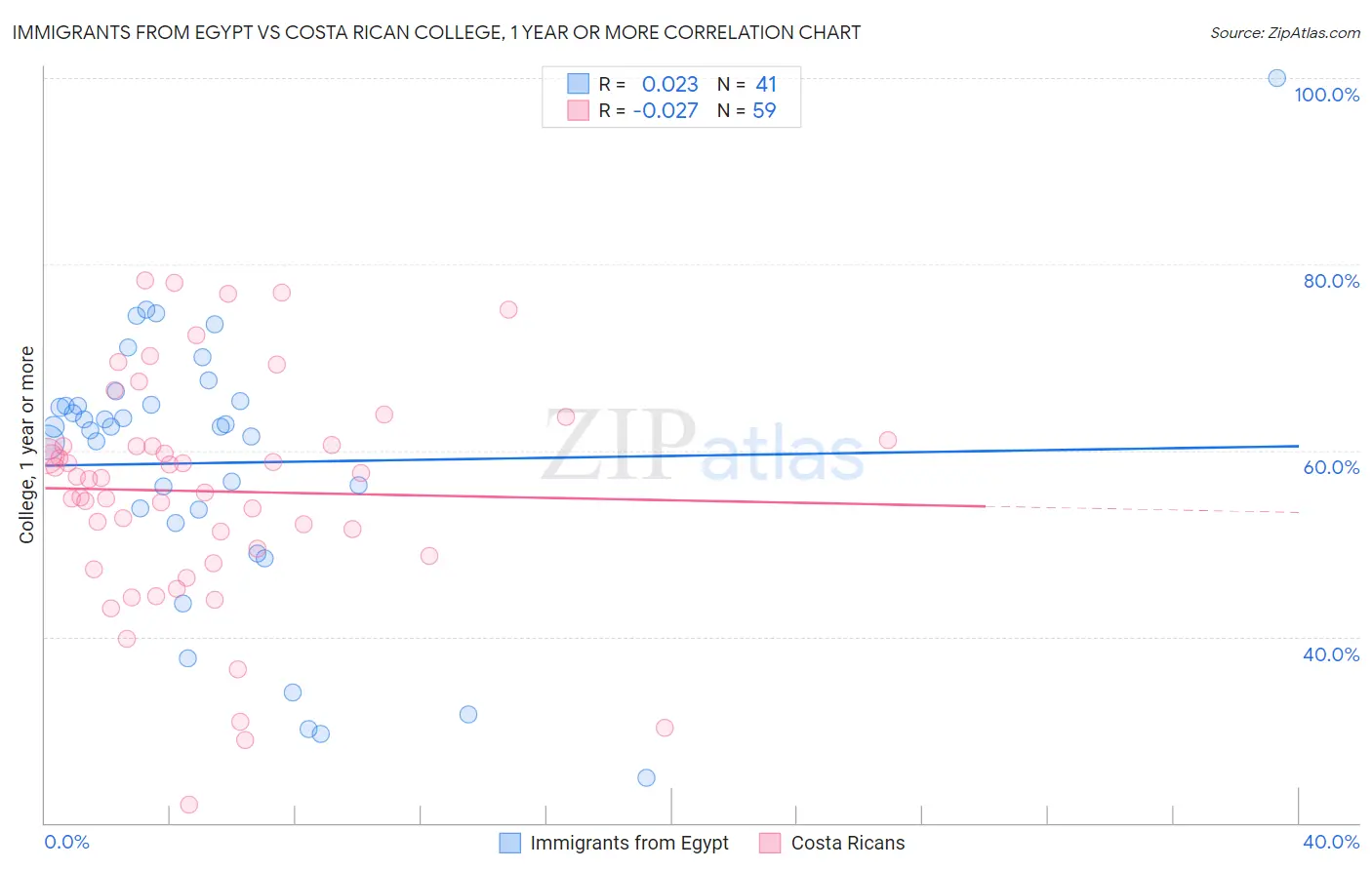 Immigrants from Egypt vs Costa Rican College, 1 year or more