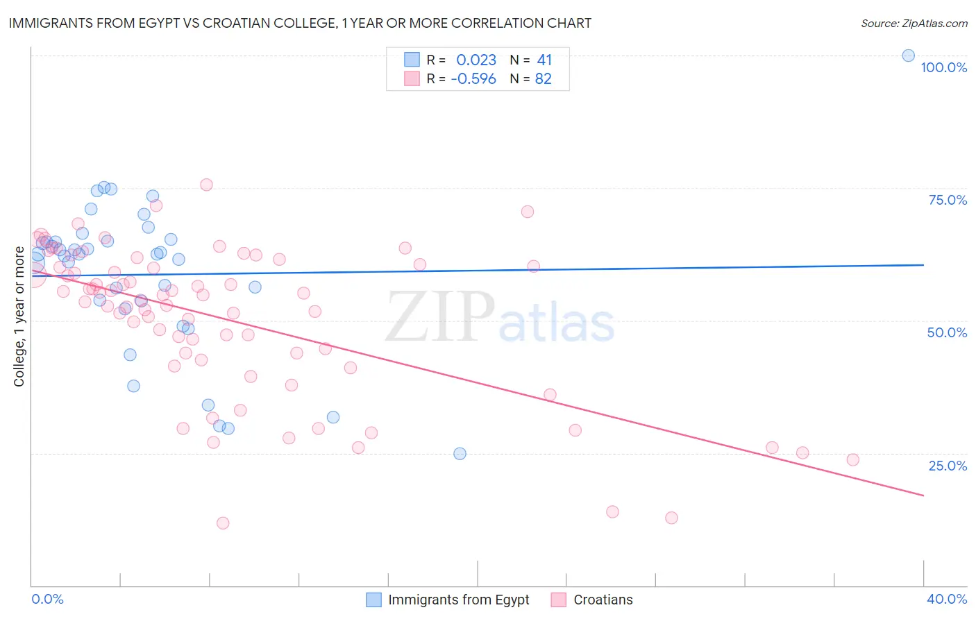 Immigrants from Egypt vs Croatian College, 1 year or more