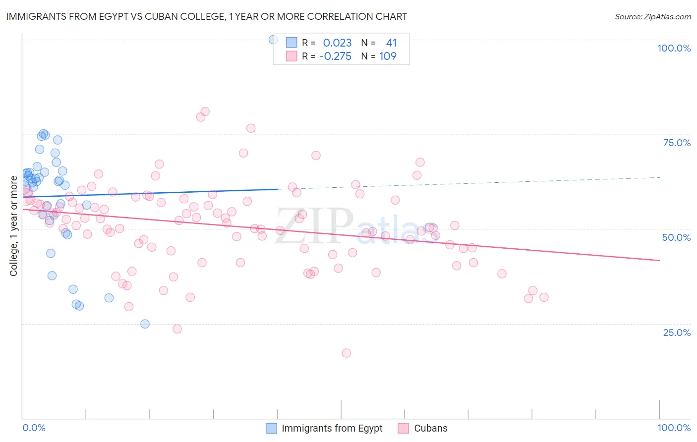 Immigrants from Egypt vs Cuban College, 1 year or more