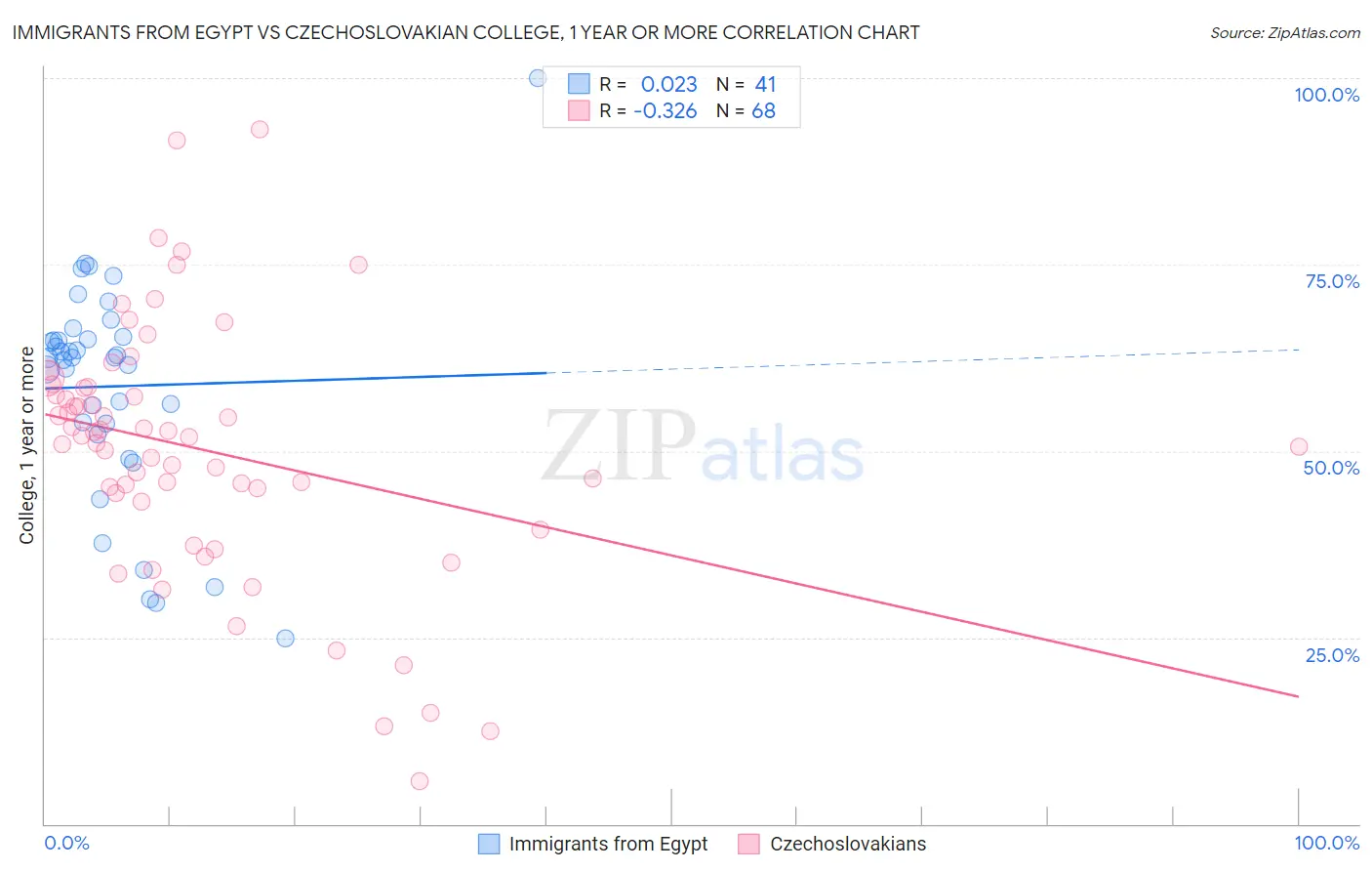 Immigrants from Egypt vs Czechoslovakian College, 1 year or more