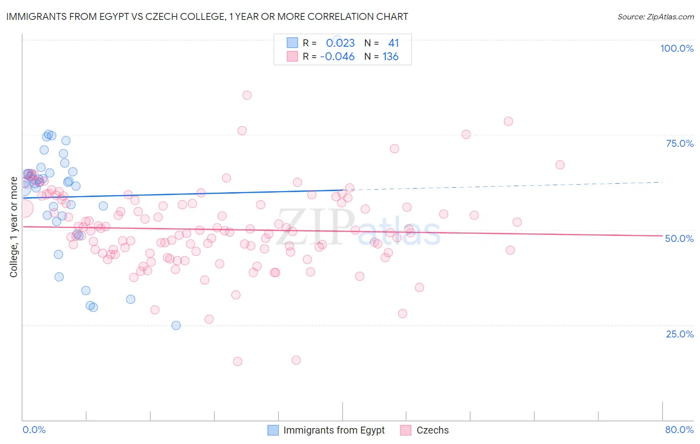 Immigrants from Egypt vs Czech College, 1 year or more