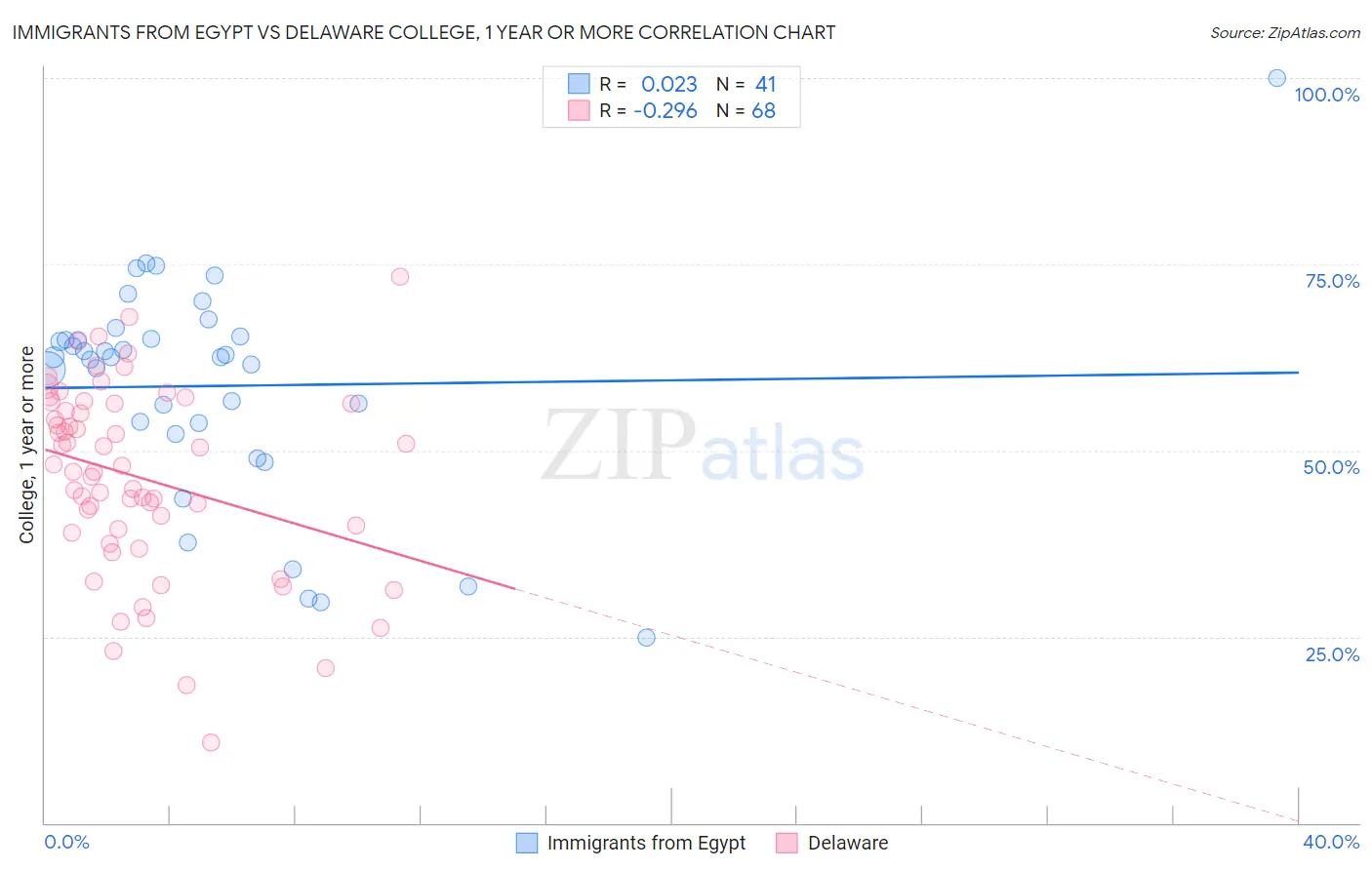 Immigrants from Egypt vs Delaware College, 1 year or more