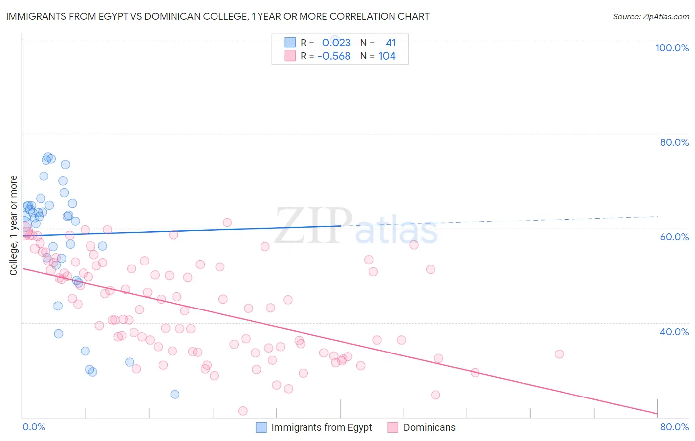Immigrants from Egypt vs Dominican College, 1 year or more