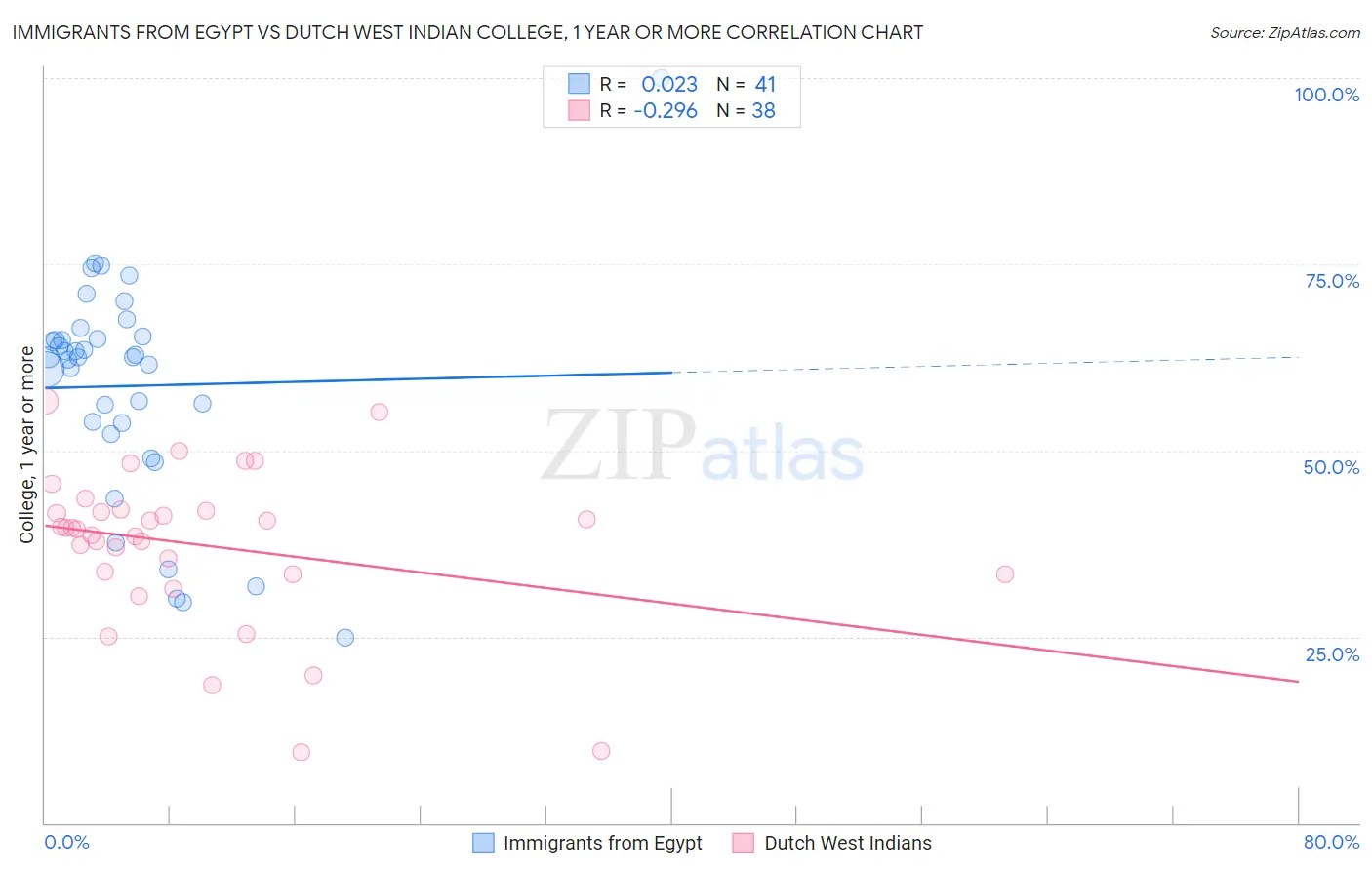 Immigrants from Egypt vs Dutch West Indian College, 1 year or more
