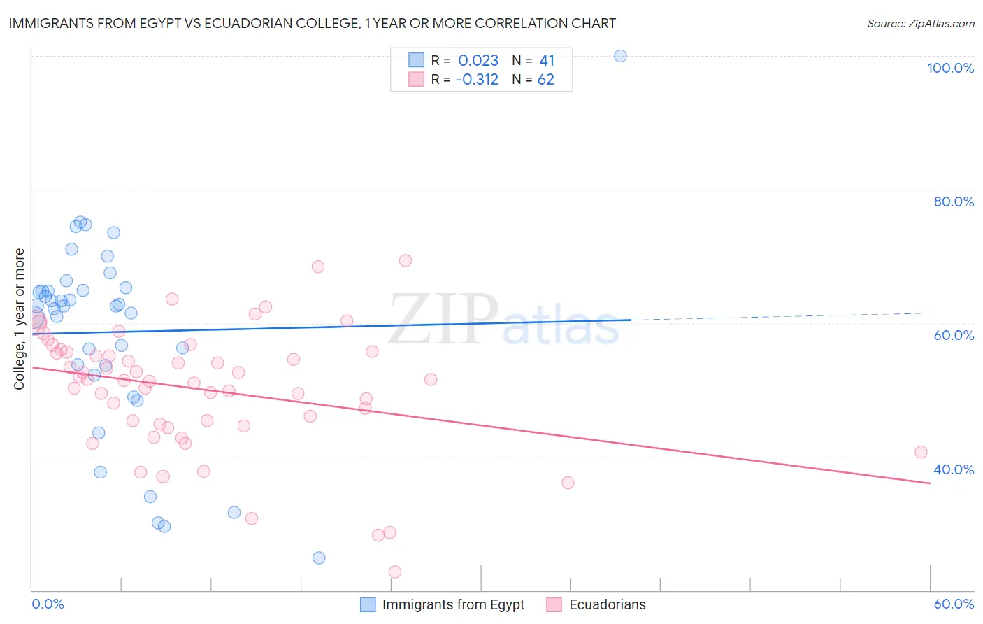 Immigrants from Egypt vs Ecuadorian College, 1 year or more