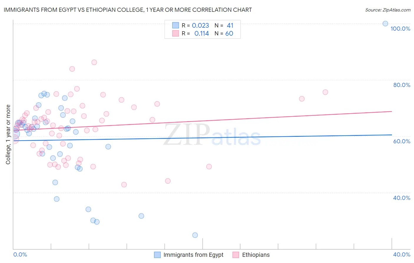 Immigrants from Egypt vs Ethiopian College, 1 year or more