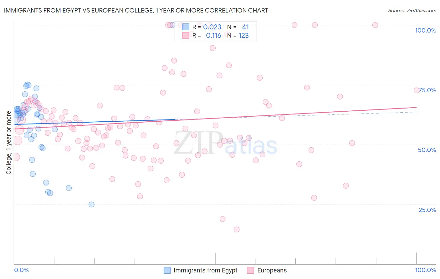 Immigrants from Egypt vs European College, 1 year or more