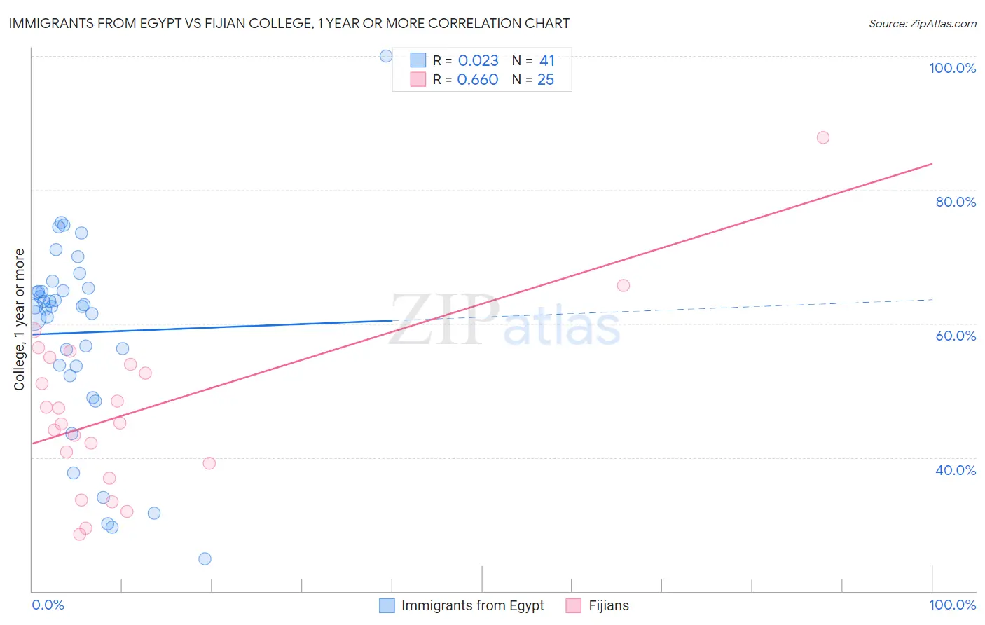 Immigrants from Egypt vs Fijian College, 1 year or more