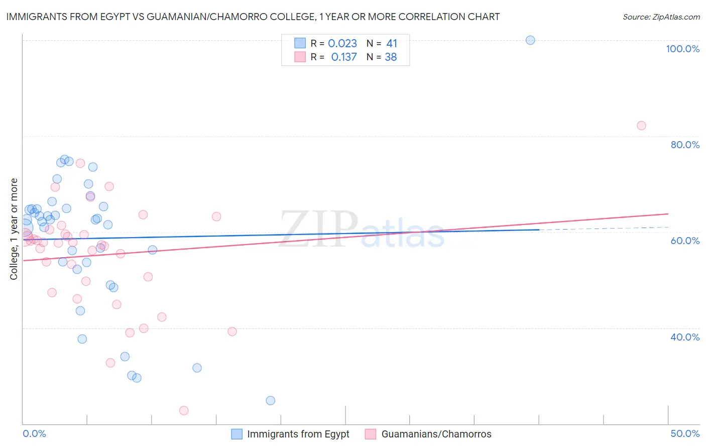 Immigrants from Egypt vs Guamanian/Chamorro College, 1 year or more