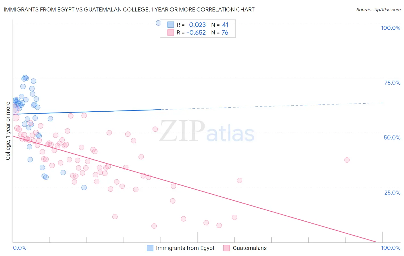 Immigrants from Egypt vs Guatemalan College, 1 year or more