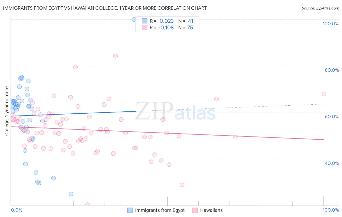 Immigrants from Egypt vs Hawaiian College, 1 year or more