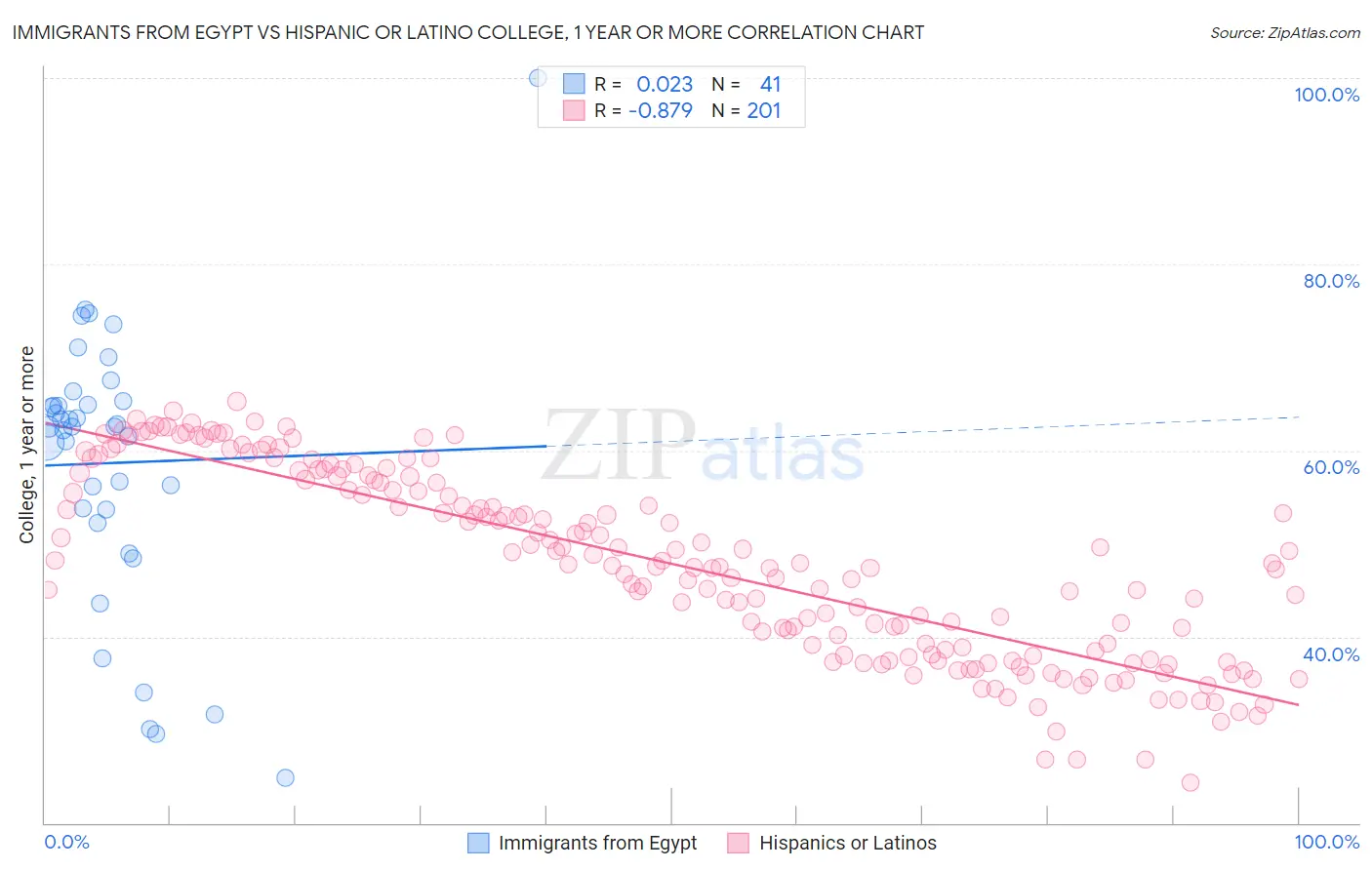 Immigrants from Egypt vs Hispanic or Latino College, 1 year or more