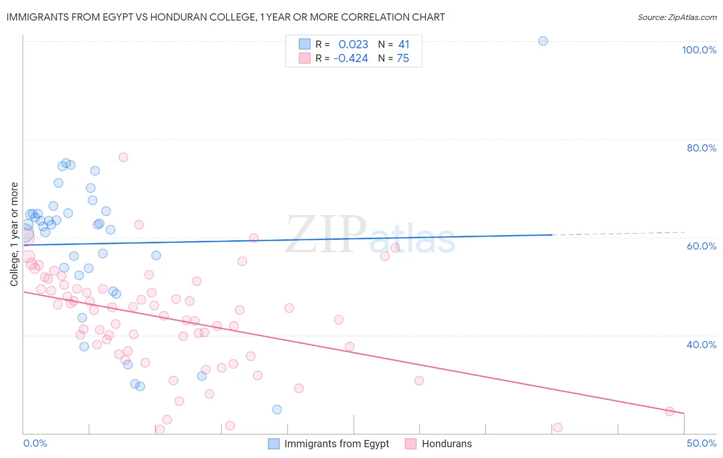 Immigrants from Egypt vs Honduran College, 1 year or more