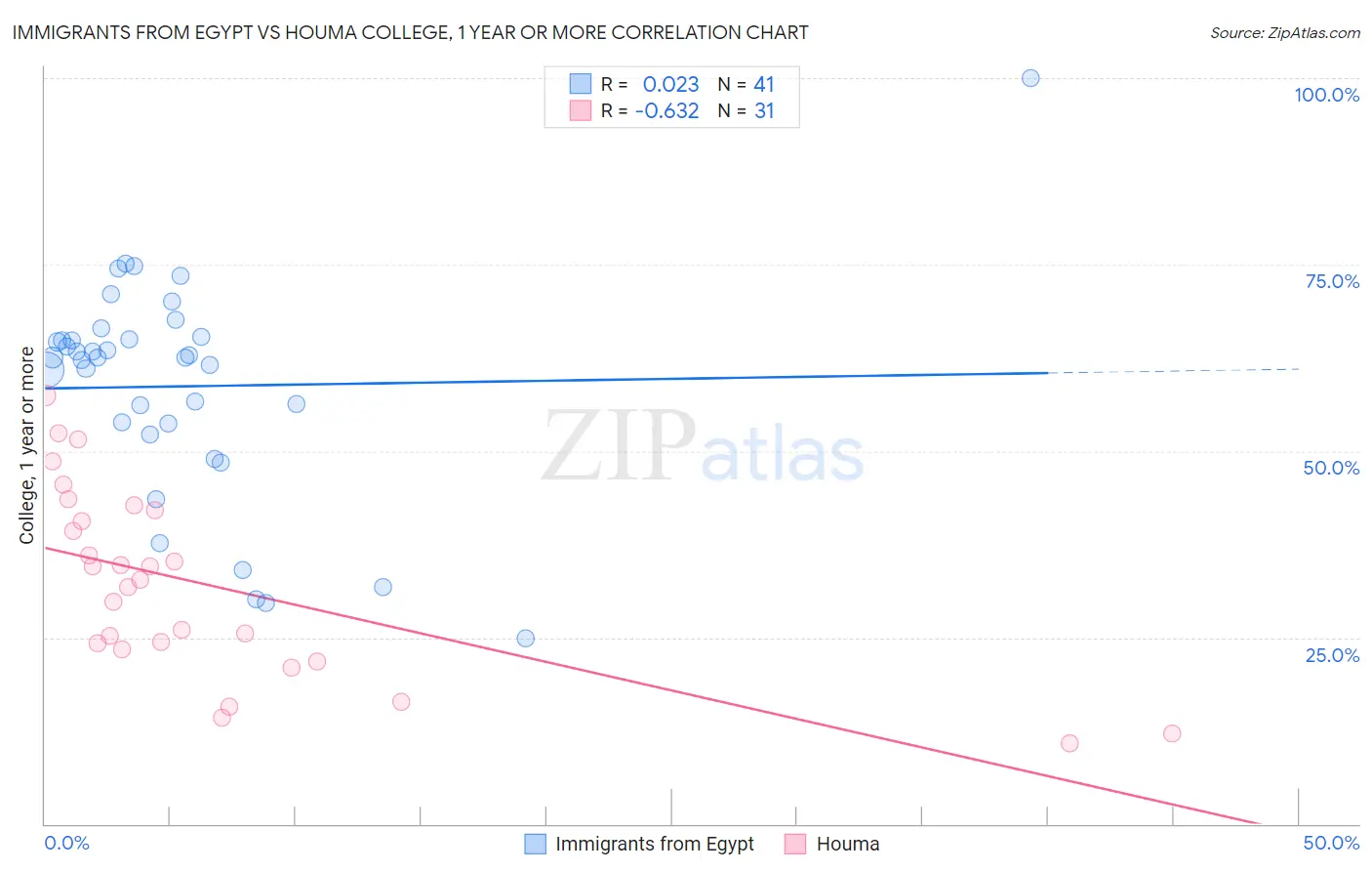 Immigrants from Egypt vs Houma College, 1 year or more