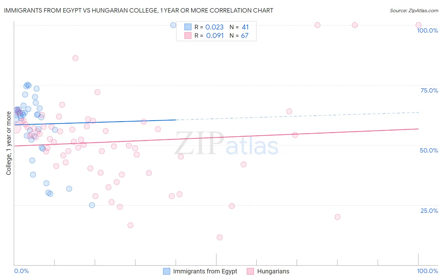 Immigrants from Egypt vs Hungarian College, 1 year or more