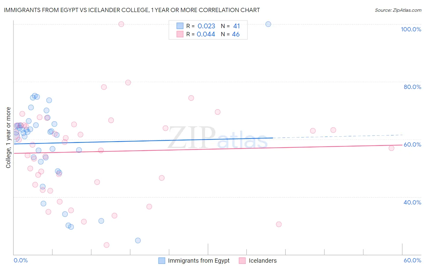 Immigrants from Egypt vs Icelander College, 1 year or more