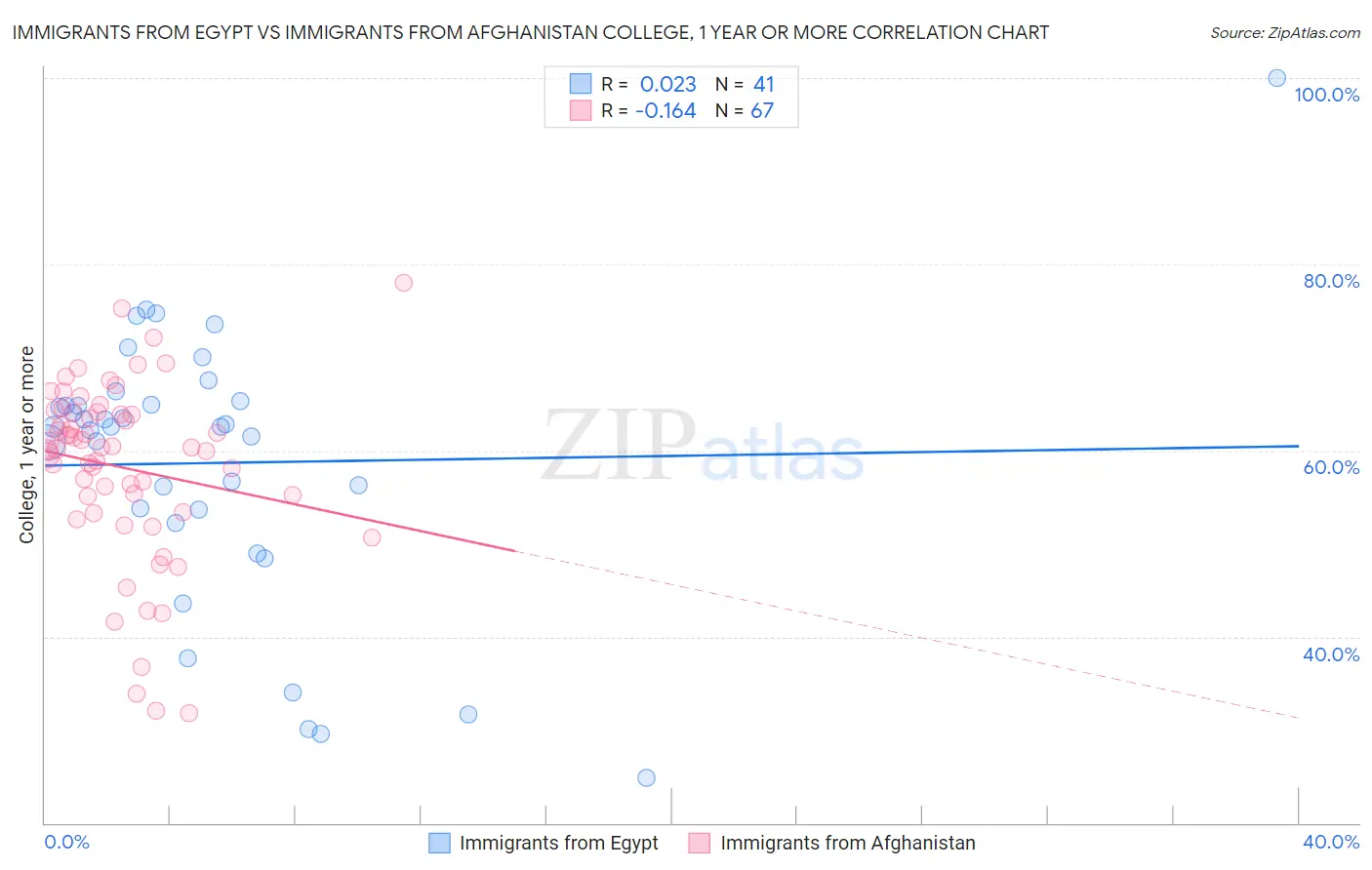 Immigrants from Egypt vs Immigrants from Afghanistan College, 1 year or more