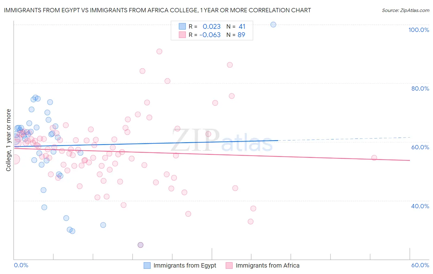 Immigrants from Egypt vs Immigrants from Africa College, 1 year or more