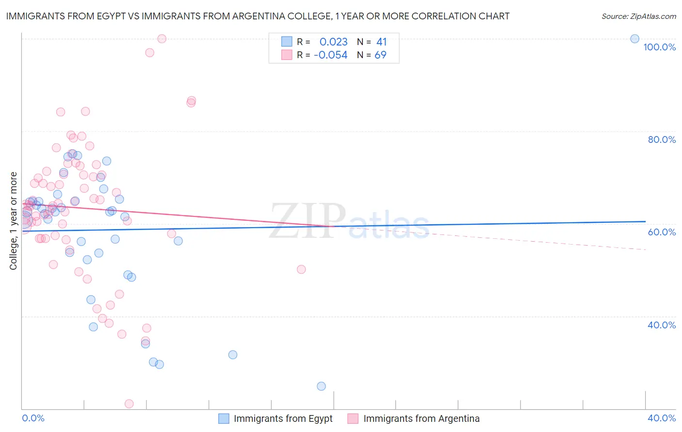 Immigrants from Egypt vs Immigrants from Argentina College, 1 year or more