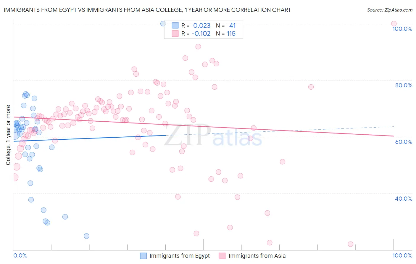 Immigrants from Egypt vs Immigrants from Asia College, 1 year or more