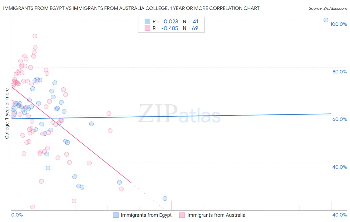 Immigrants from Egypt vs Immigrants from Australia College, 1 year or more