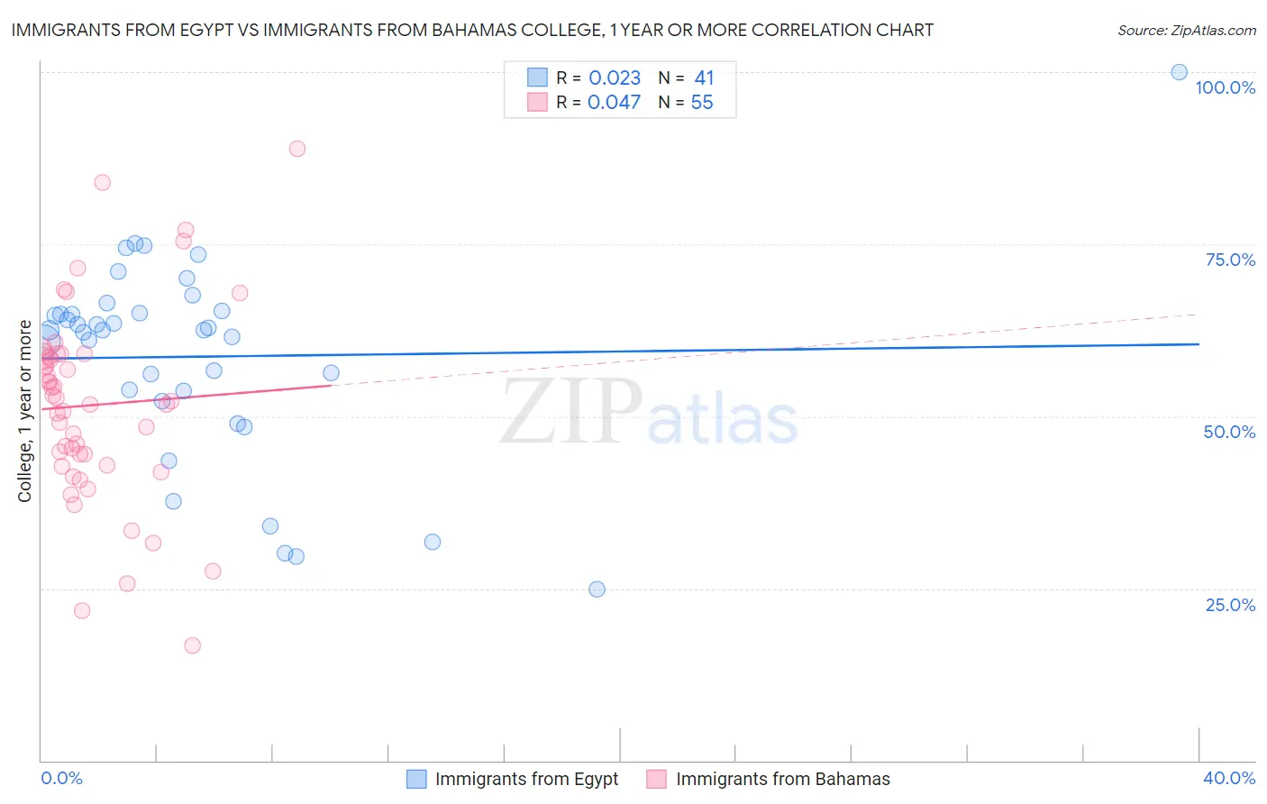Immigrants from Egypt vs Immigrants from Bahamas College, 1 year or more