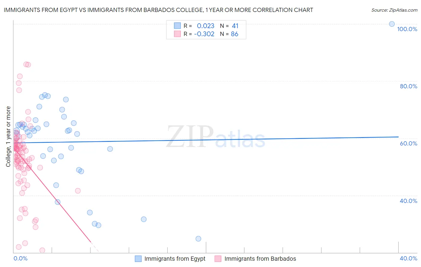 Immigrants from Egypt vs Immigrants from Barbados College, 1 year or more