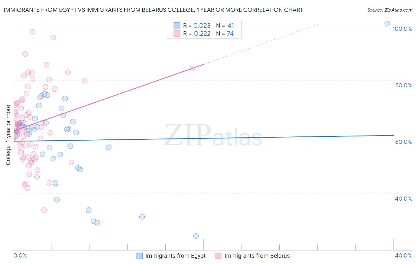 Immigrants from Egypt vs Immigrants from Belarus College, 1 year or more