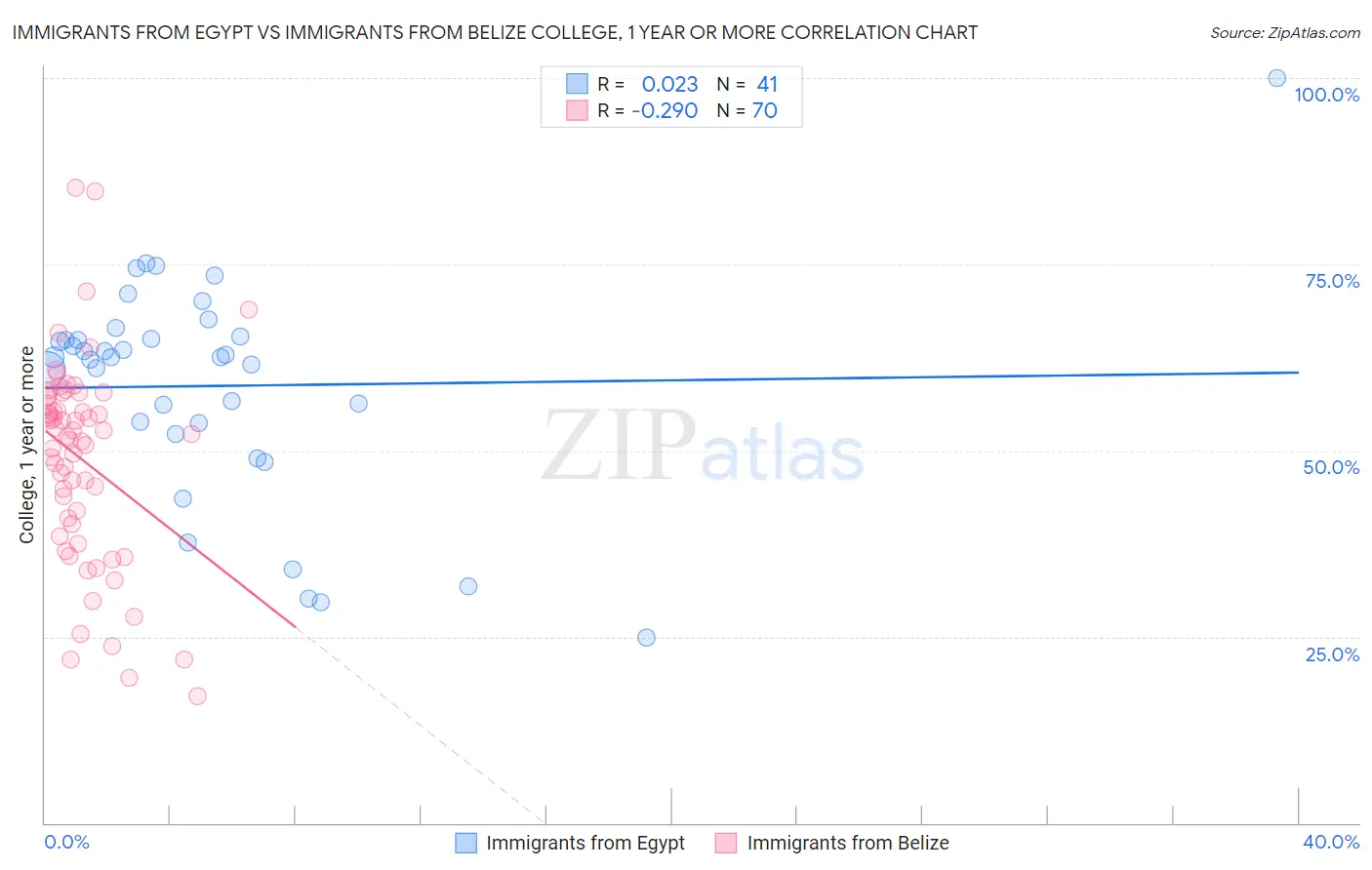 Immigrants from Egypt vs Immigrants from Belize College, 1 year or more