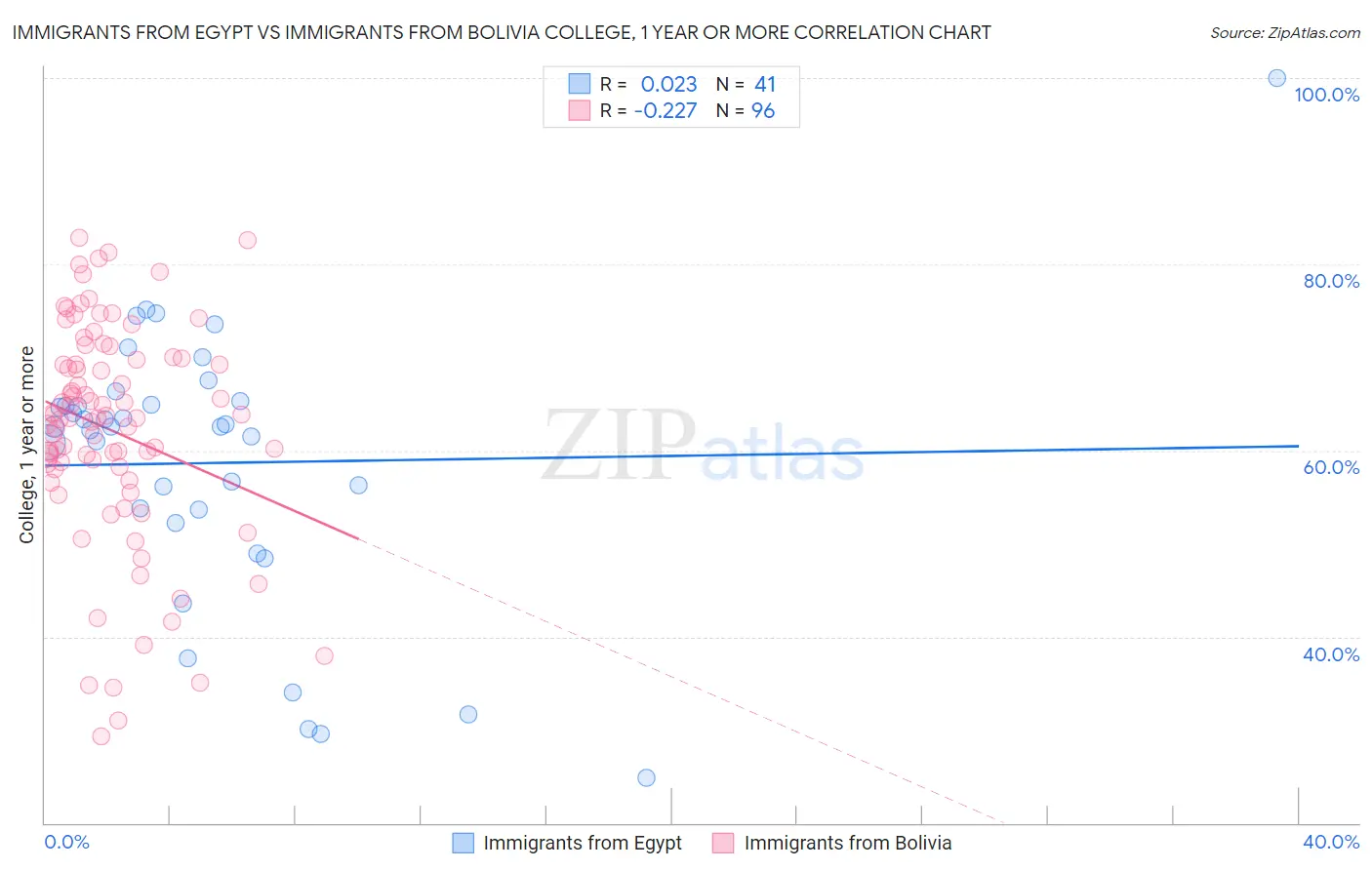 Immigrants from Egypt vs Immigrants from Bolivia College, 1 year or more