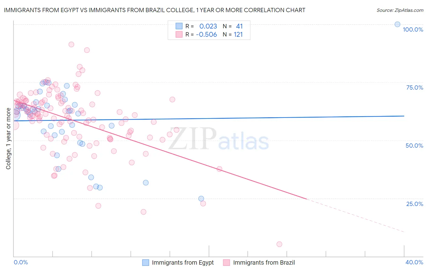 Immigrants from Egypt vs Immigrants from Brazil College, 1 year or more