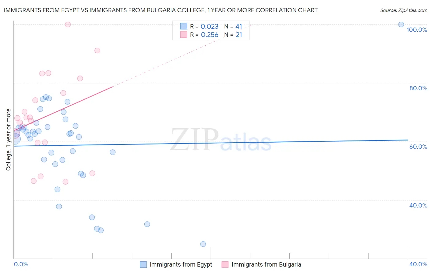 Immigrants from Egypt vs Immigrants from Bulgaria College, 1 year or more