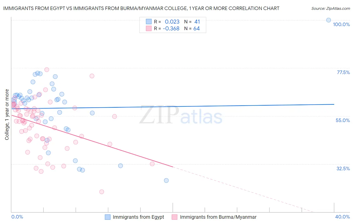 Immigrants from Egypt vs Immigrants from Burma/Myanmar College, 1 year or more