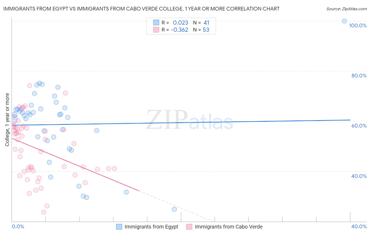 Immigrants from Egypt vs Immigrants from Cabo Verde College, 1 year or more