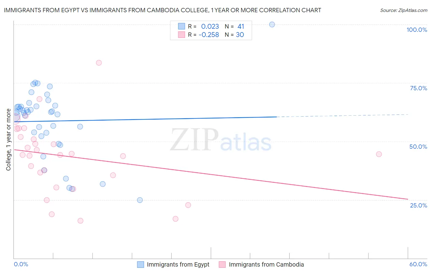 Immigrants from Egypt vs Immigrants from Cambodia College, 1 year or more