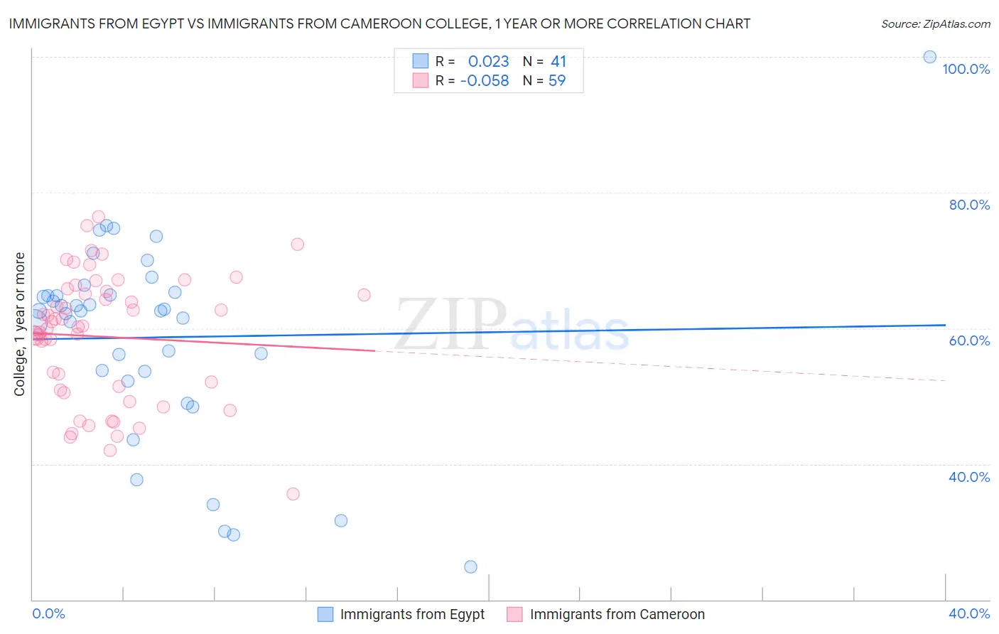 Immigrants from Egypt vs Immigrants from Cameroon College, 1 year or more