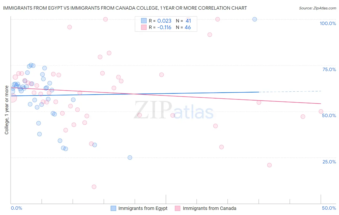 Immigrants from Egypt vs Immigrants from Canada College, 1 year or more
