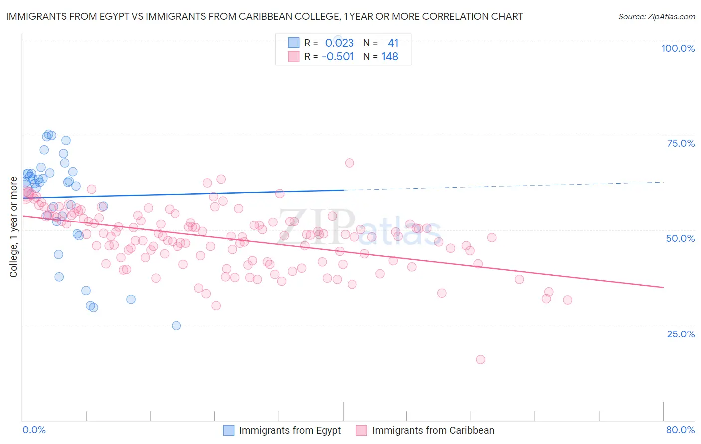 Immigrants from Egypt vs Immigrants from Caribbean College, 1 year or more