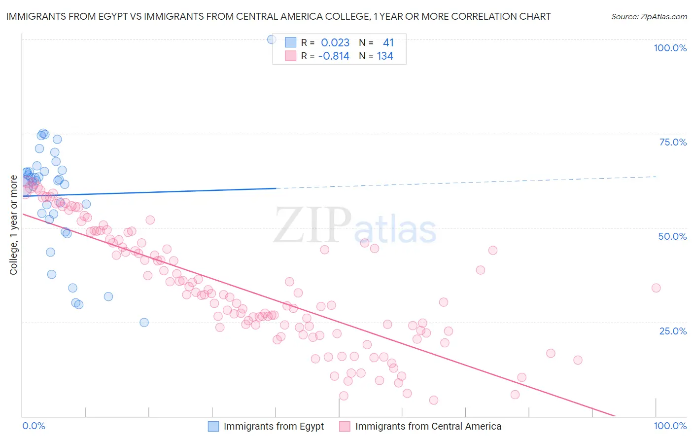 Immigrants from Egypt vs Immigrants from Central America College, 1 year or more