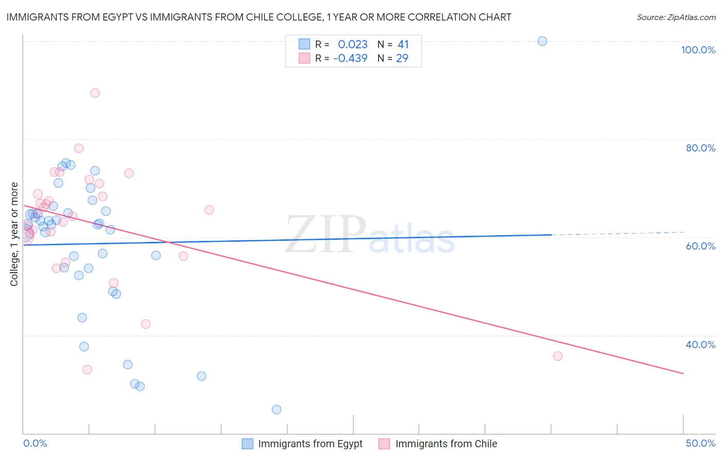 Immigrants from Egypt vs Immigrants from Chile College, 1 year or more