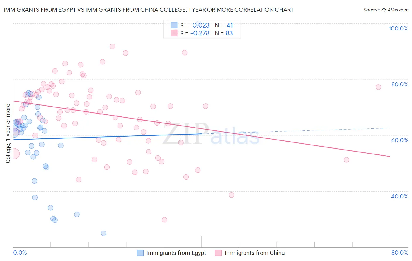 Immigrants from Egypt vs Immigrants from China College, 1 year or more