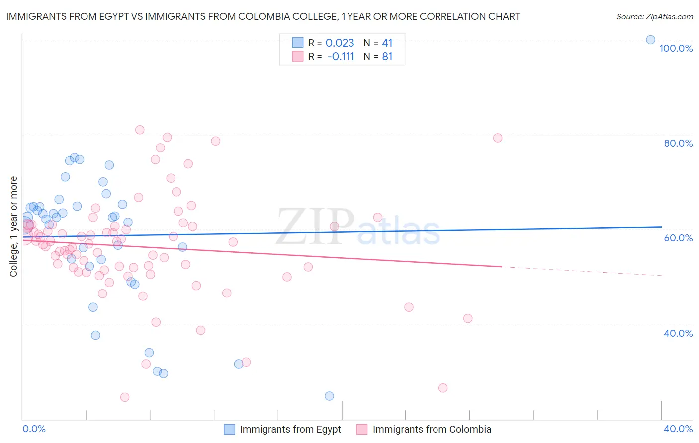 Immigrants from Egypt vs Immigrants from Colombia College, 1 year or more