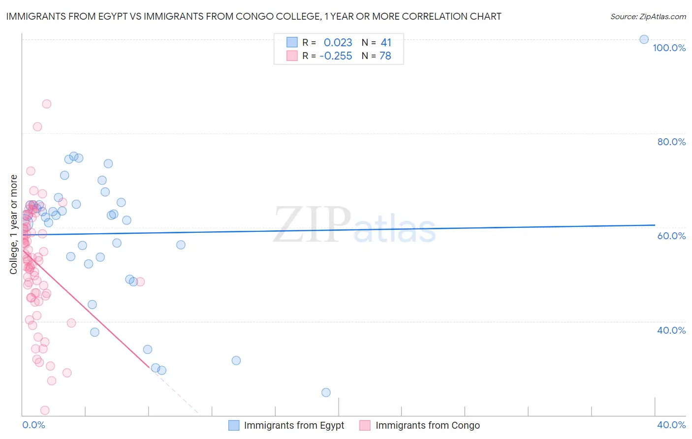 Immigrants from Egypt vs Immigrants from Congo College, 1 year or more