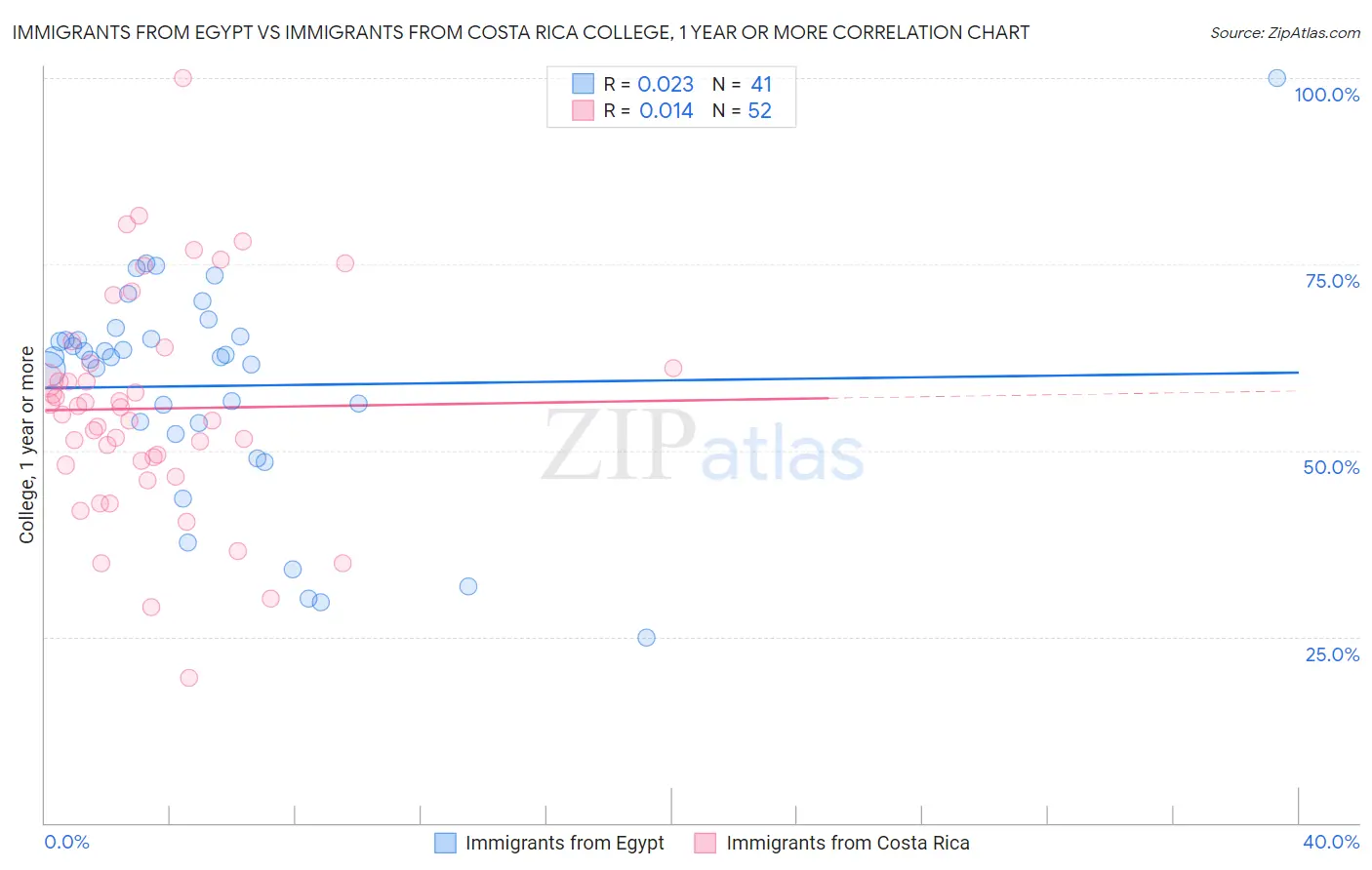 Immigrants from Egypt vs Immigrants from Costa Rica College, 1 year or more