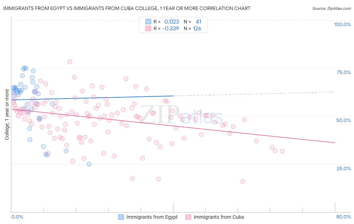Immigrants from Egypt vs Immigrants from Cuba College, 1 year or more