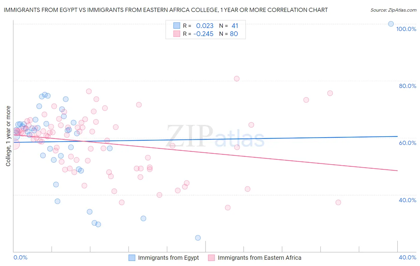 Immigrants from Egypt vs Immigrants from Eastern Africa College, 1 year or more