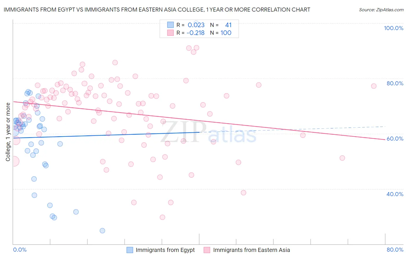 Immigrants from Egypt vs Immigrants from Eastern Asia College, 1 year or more