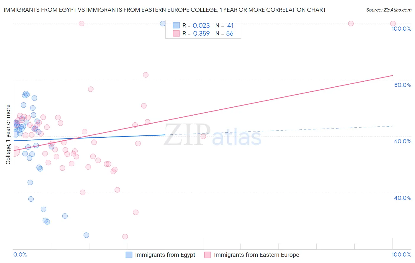 Immigrants from Egypt vs Immigrants from Eastern Europe College, 1 year or more