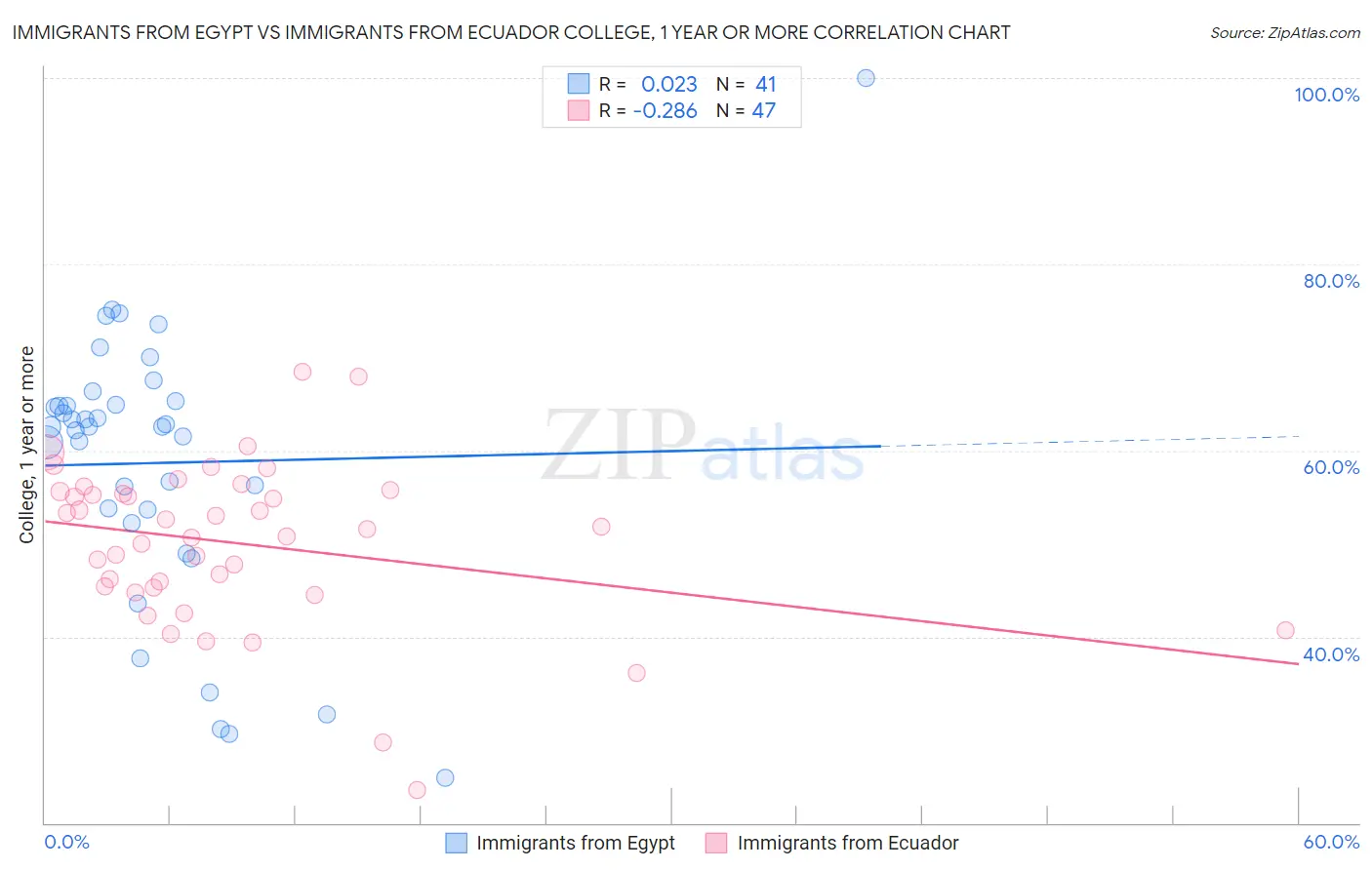 Immigrants from Egypt vs Immigrants from Ecuador College, 1 year or more