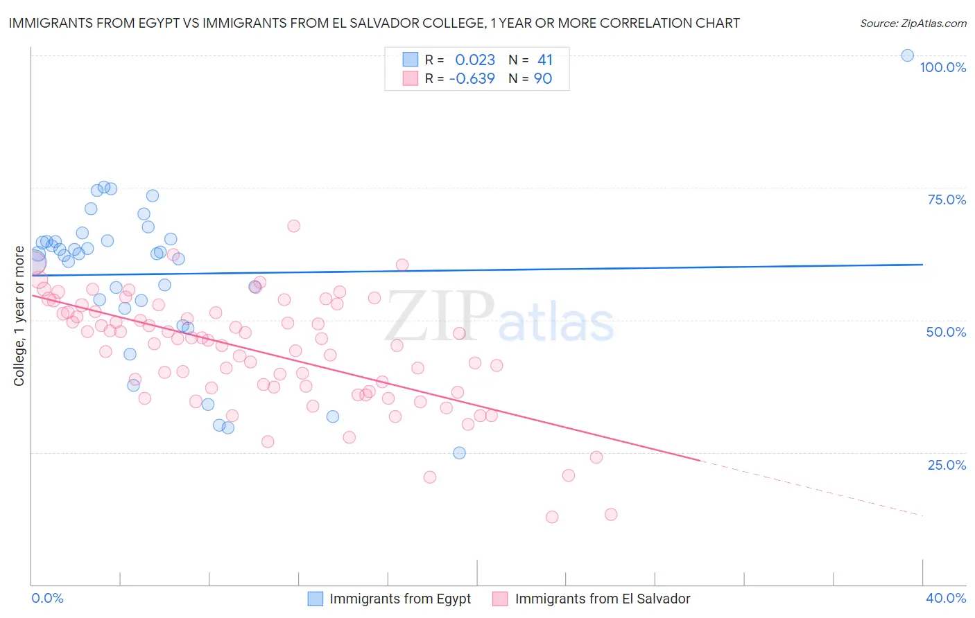Immigrants from Egypt vs Immigrants from El Salvador College, 1 year or more
